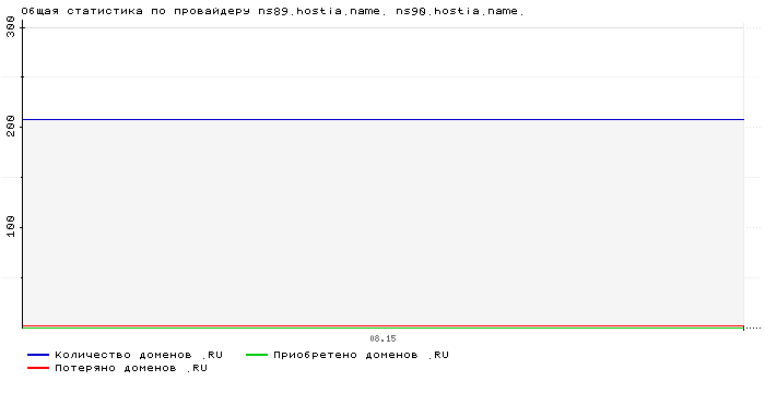 ���������� �� ���������� ns89.hostia.name. ns90.hostia.name.